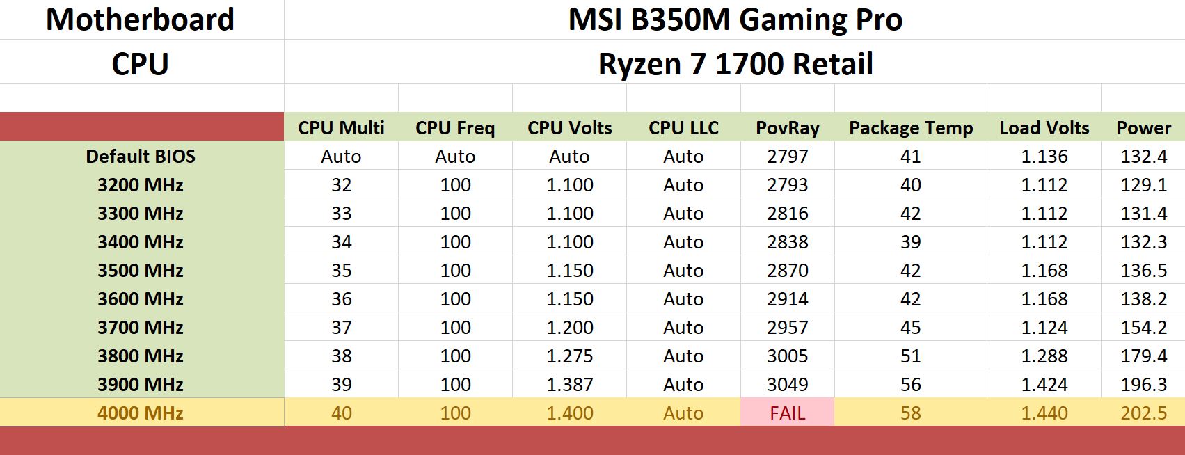 Msi b350m gaming pro ryzen 3600 new arrivals